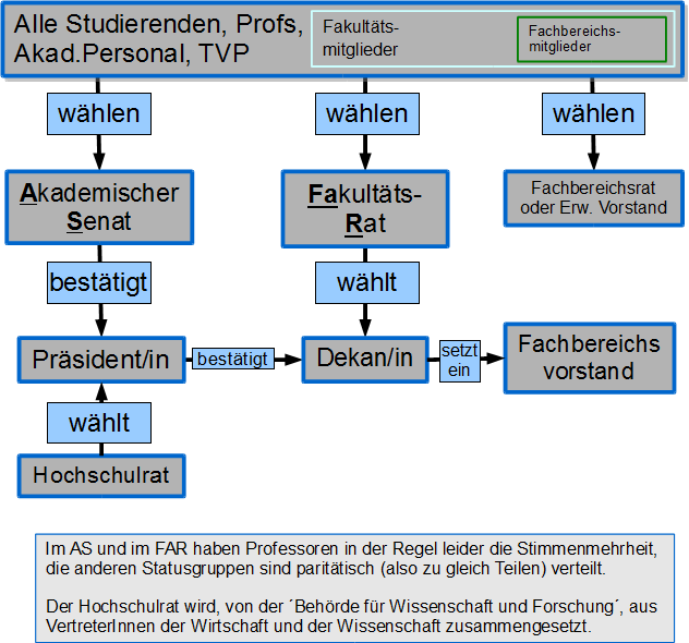 Flussdiagramm der Akademischen Gremien