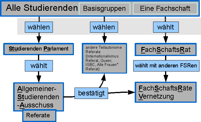 Studentische Gremien Grafik